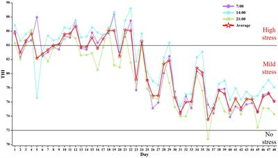 Effects of rumen-protective γ-aminobutyric acid additive on lactation performance and serum biochemistry in heat-stressed cows